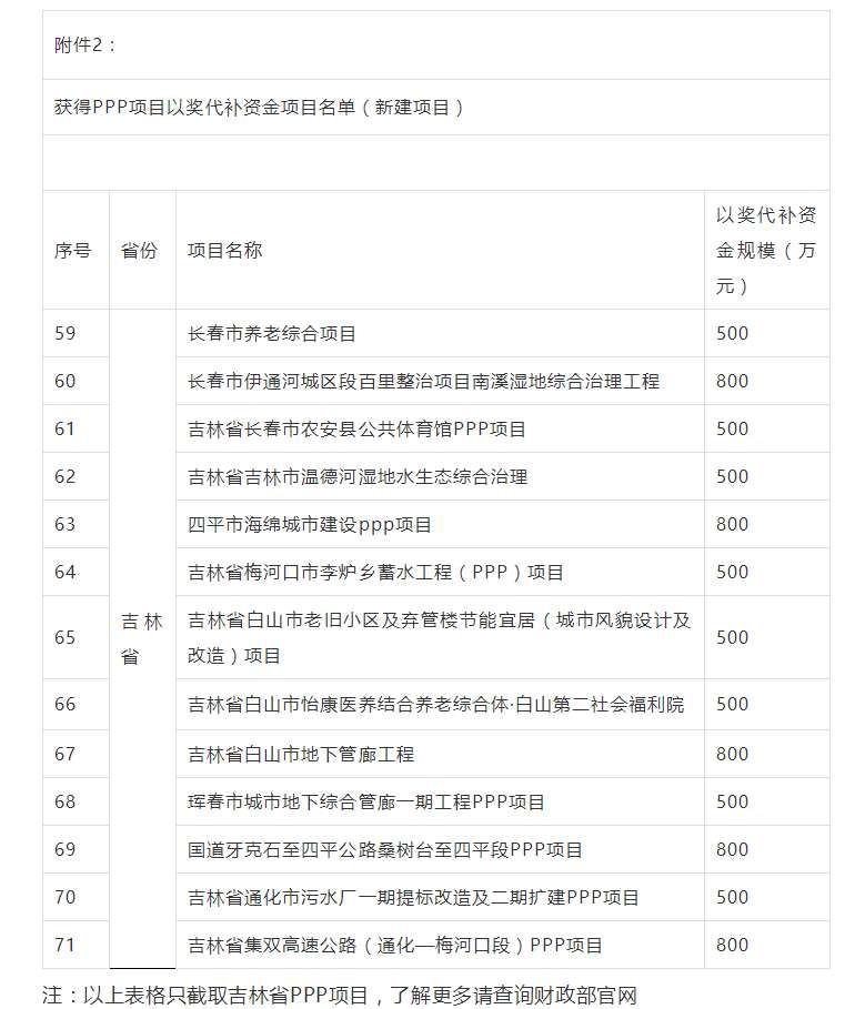 800萬大獎！財(cái)政部公布各省PPP以獎代補(bǔ)資金項(xiàng)目名單，一大波項(xiàng)目上榜